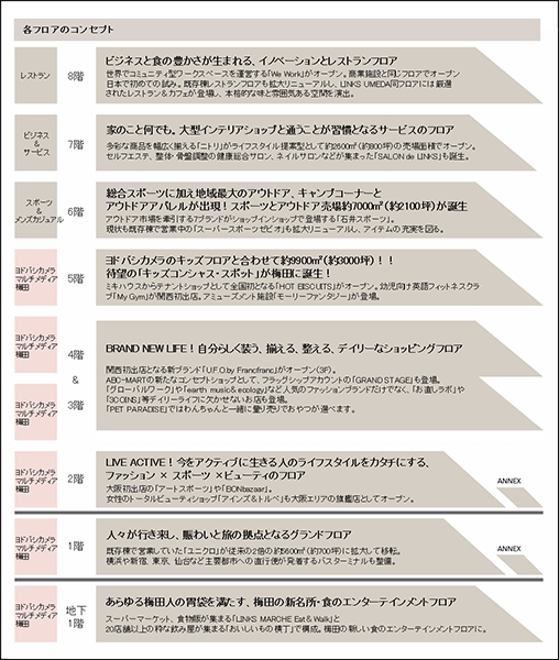 LINKS UMEDA 各フロアのコンセプト