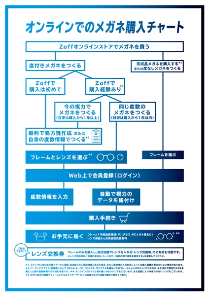 Zoff（ゾフ）「オンラインでのメガネ購入チャート」