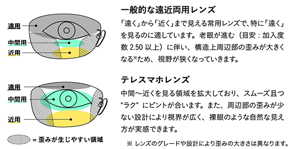 一般的な遠近両用レンズと「テレスマホ」との比較
