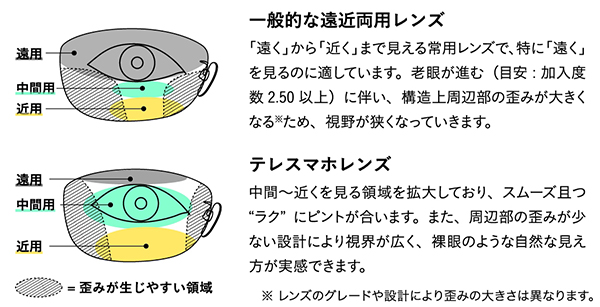 一般的な遠近両用レンズと「テレスマホ」との比較