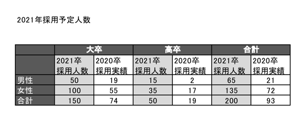 【OWNDAYS | オンデーズ 】2021年度新卒採用枠を過去最多200名に拡大｜OWNDAYSのプレスリリース