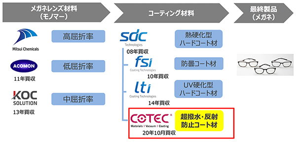 超撥水・反射防止コーティング材料メーカーのCOTEC®社を買収｜2020｜ニュースリリース｜三井化学株式会社