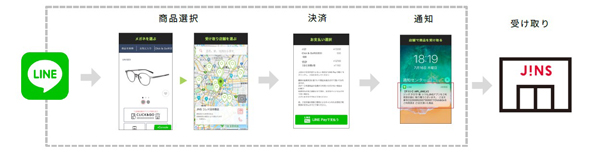 CLICK&GOでメガネを購入する流れ（LINE）