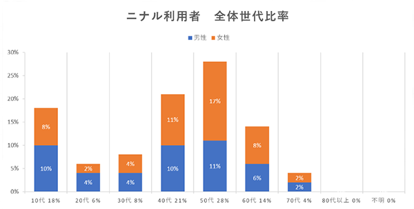 NINAL（ニナル）利用者 全体世代比率