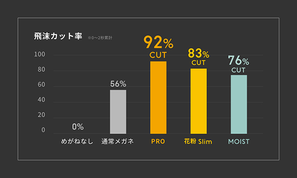飛沫（ひまつ）カット率の比較