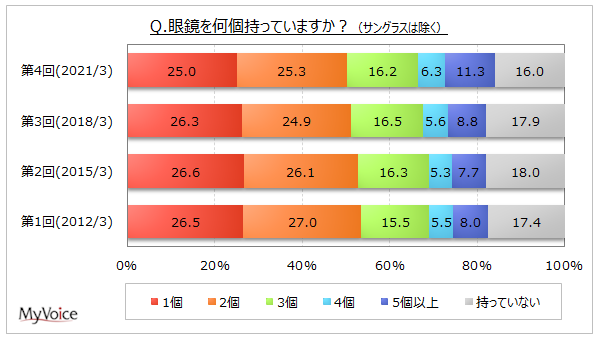 Q.眼鏡を何個持っていますか？（サングラスは除く）