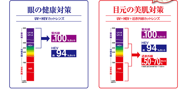 眼の健康対策（UV+HEVカットレンズ） 目元の美肌対策（UV+HEV+近赤外線カットレンズ）