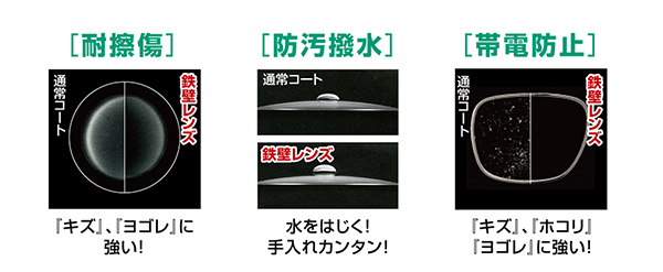 「鉄壁レンズ アイガンUV420」は、「耐擦傷コート」「防汚はっ水コート」「帯電防止コート」が標準装備。