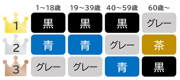 眼鏡市場 2020年度 フレームカラー売上ランキング （男性・年代別）