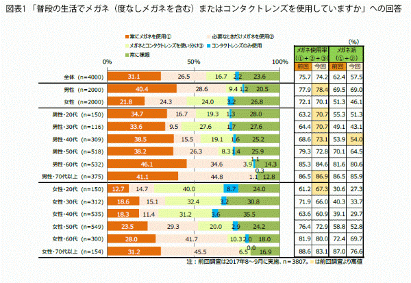 「普段の生活でメガネ（度なしを含む）やコンタクトレンズを使用しているか？」への回答