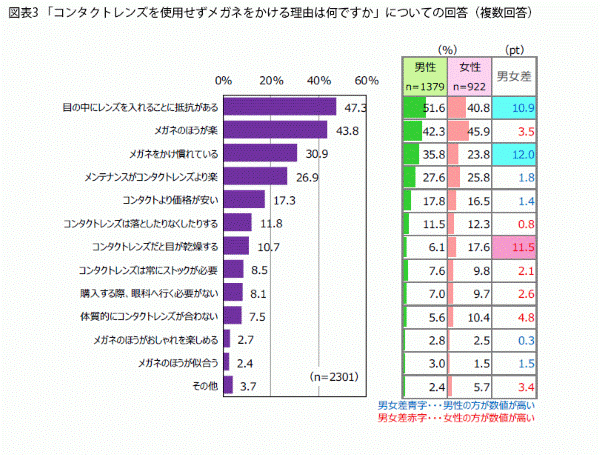 「コンタクトレンズを使用せずメガネをかける理由は何ですか」についての回答