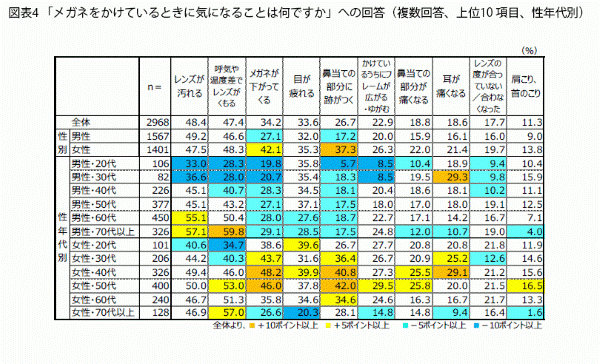 「メガネをかけているときに気になることは何ですか」への回答（複数回答、上位10項目、性年代別）