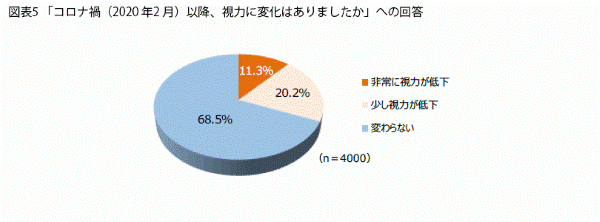 「コロナ禍（2020年2月）以降、視力に変化はありましたか」への回答