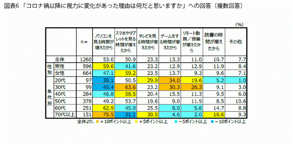 「コロナ禍以降に視力に変化があった理由は何だと思いますか」への回答（複数回答）