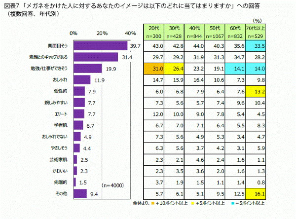 「メガネをかけた人に対するあなたのイメージは以下のどれに当てはまりますか」への回答（複数回答、年代別）