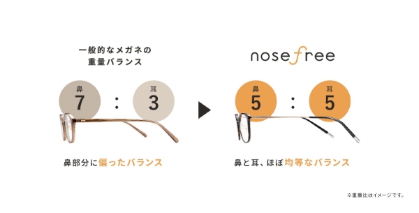 一般的なメガネとnosefree（ノーズフリー）の重量バランス比較