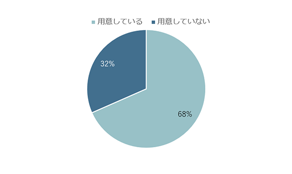 Q1「災害への備えとして、メガネもしくはコンタクトレンズを用意していますか？」