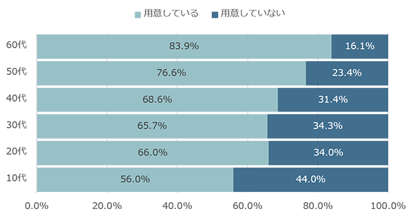 Q1「災害への備えとして、メガネもしくはコンタクトレンズを用意していますか？」年代別回答結果