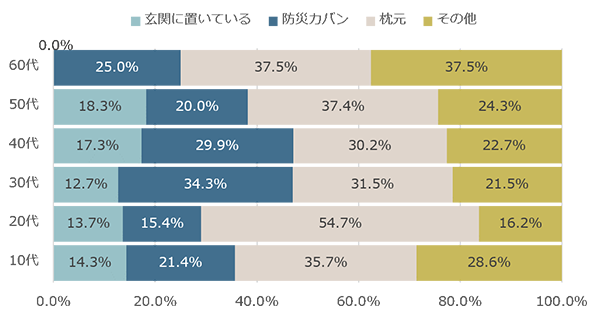 Q3「災害用のメガネを、どこに備えていますか？」