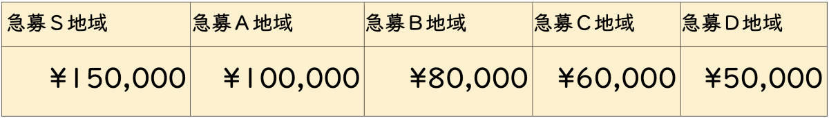 応援を必要とする店舗の募集ランク