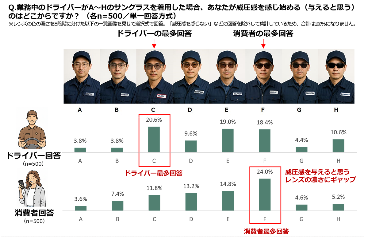 Q.業務中のドライバーがA~Hのサングラスを着用した場合、あなたが威圧感を感じ始める(与えると思う)のはどこからですか?(各n=500 / 単一回答方式) Q.業務中のドライバーがA~Hのサングラスを着用した場合、あなたが威圧感を感じ始める(与えると思う)のはどこからですか?(各n=500 / 単一回答方式)