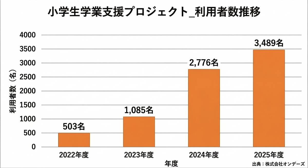 小学生学業支援プロジェクト 利用者数推移 小学生学業支援プロジェクト 利用者数推移