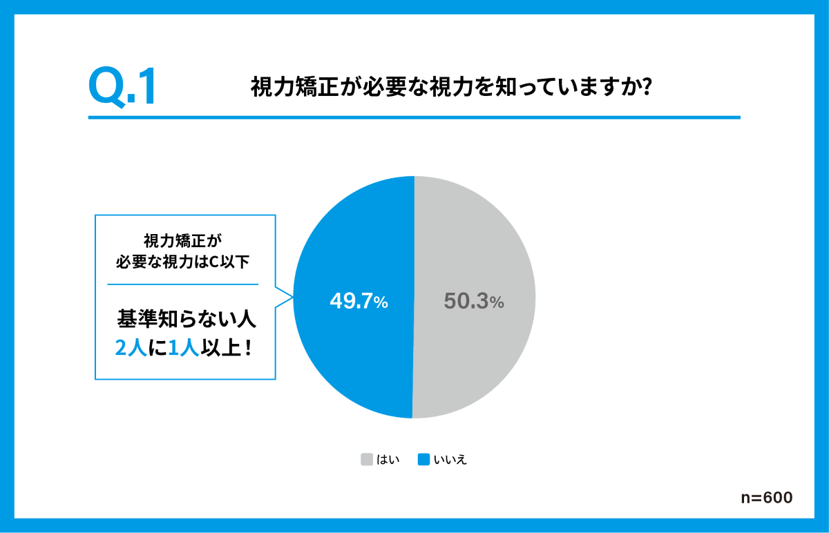 視力矯正が必要な視力を知っていますか？