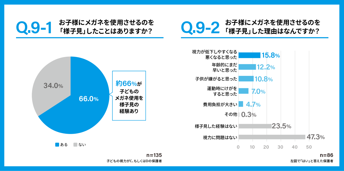 （左）お子様にメガネを使用させるのを「様子見」したことはありますか？ （右）お子様にメガネを使用させるのを「様子見」した理由はなんですか？